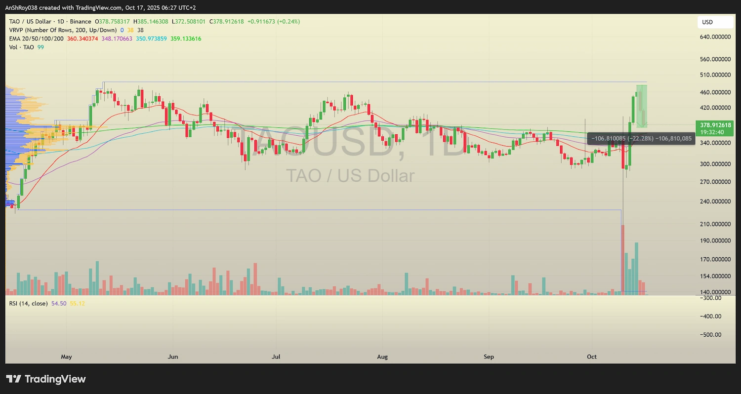 TAO USD price chart.