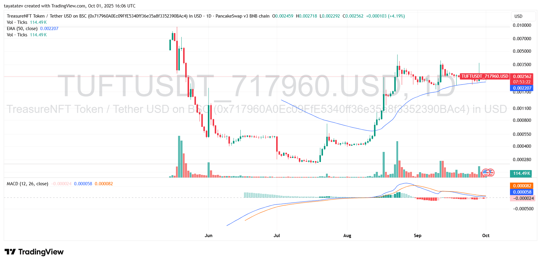 TUFT Daily Price Range and 50 Day EMA. Source: TradingView