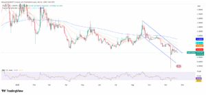 WAVES/USD 1-Day Price Chart with RSI and EMAs