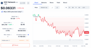 XDC/USD Price Chart.
