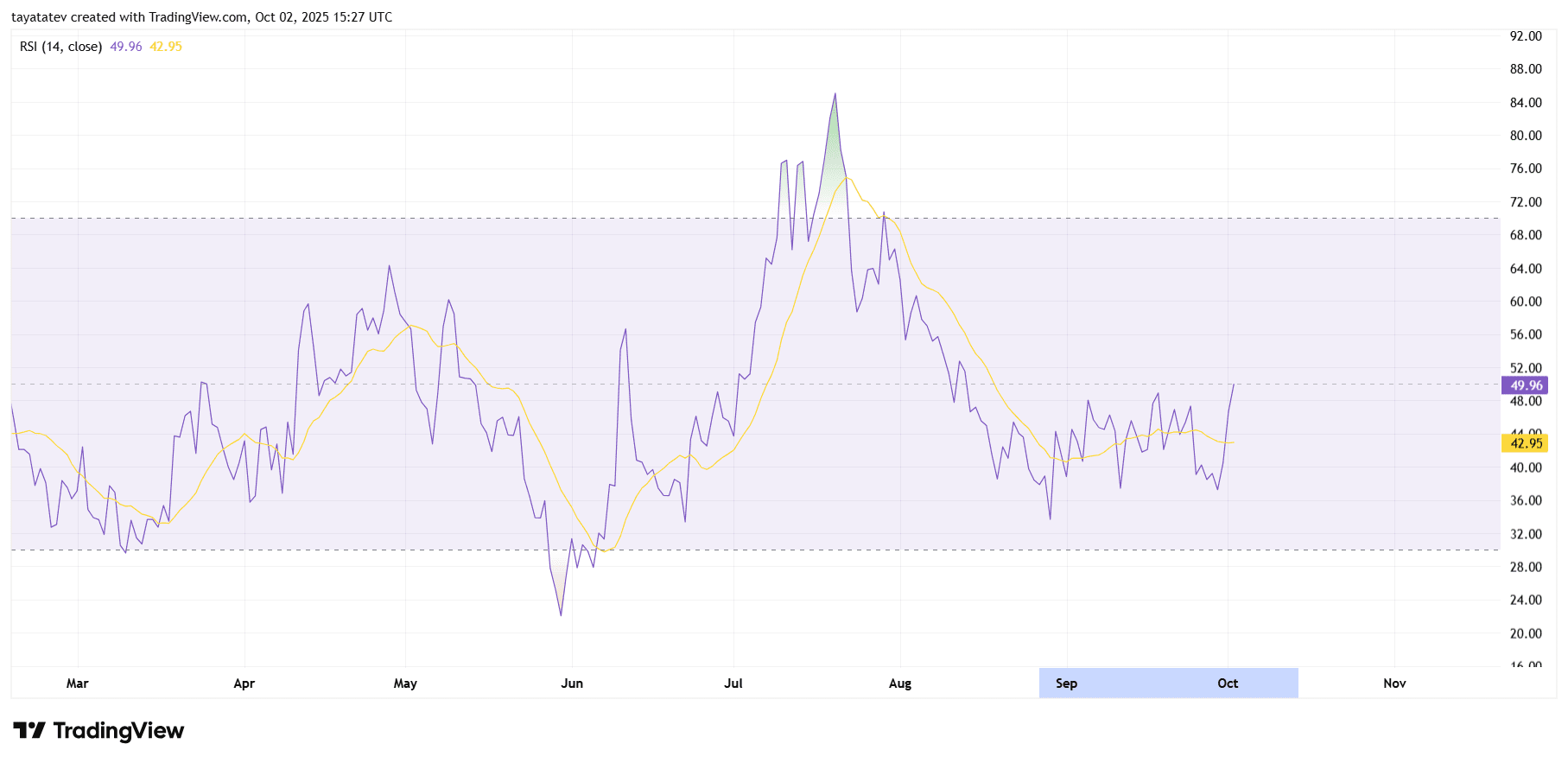 XDC Daily RSI. Source: TradingView.