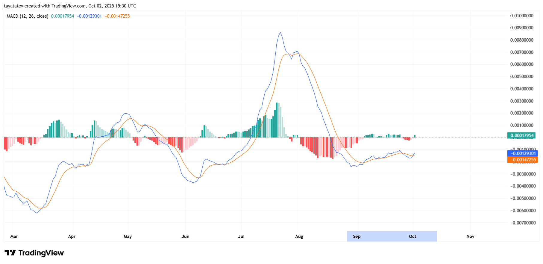 XDC Daily MACD. Source: TradingView