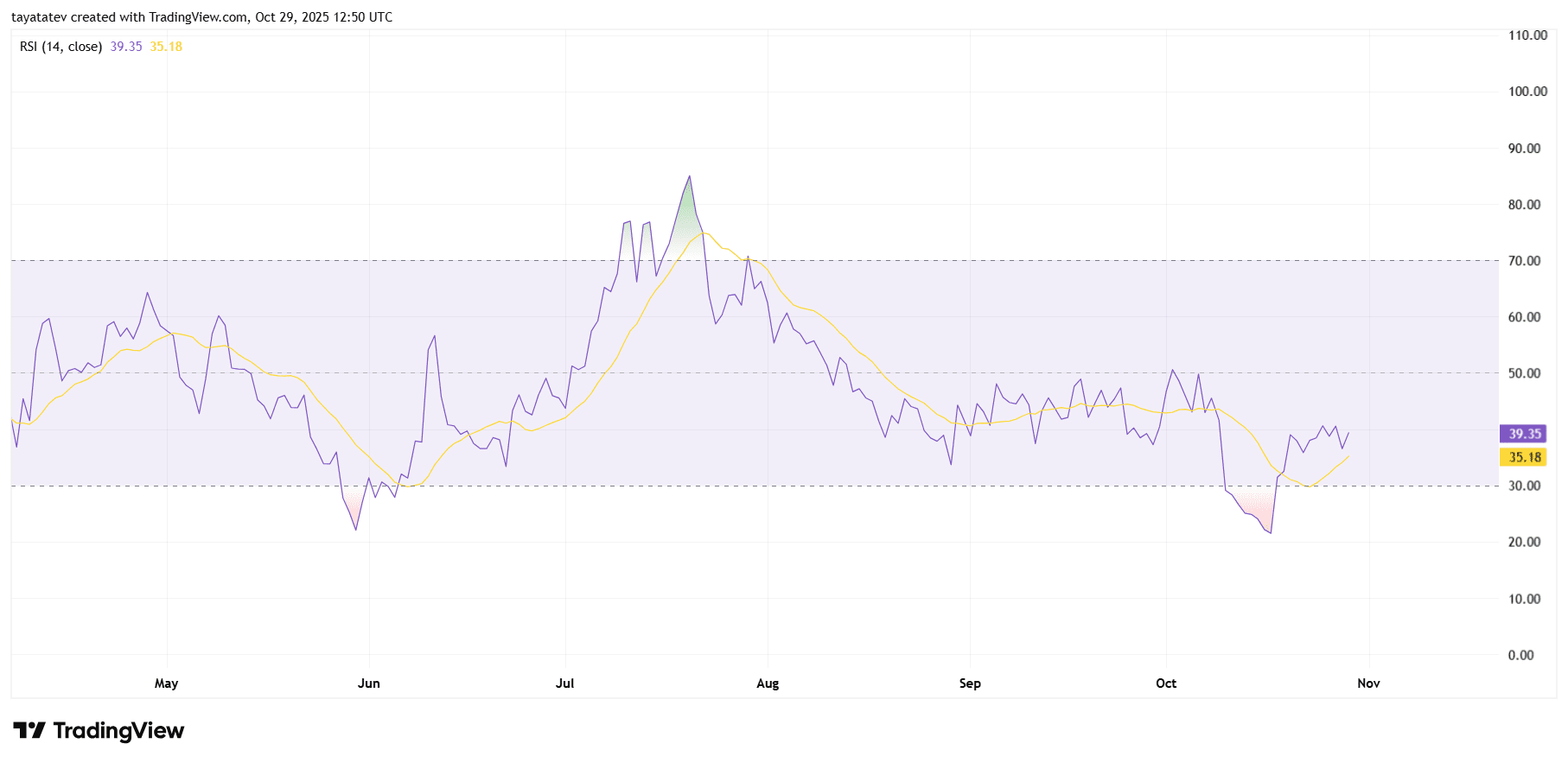 XDCUSD Daily RSI (14) with Signal. Source: TradingView