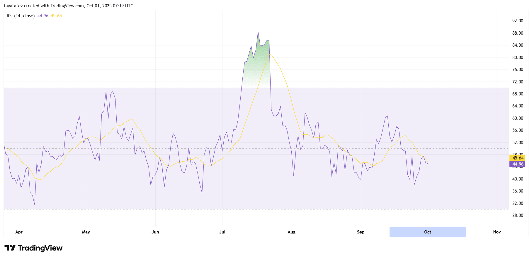 XRP/USD Daily RSI chart. Source: TradingView