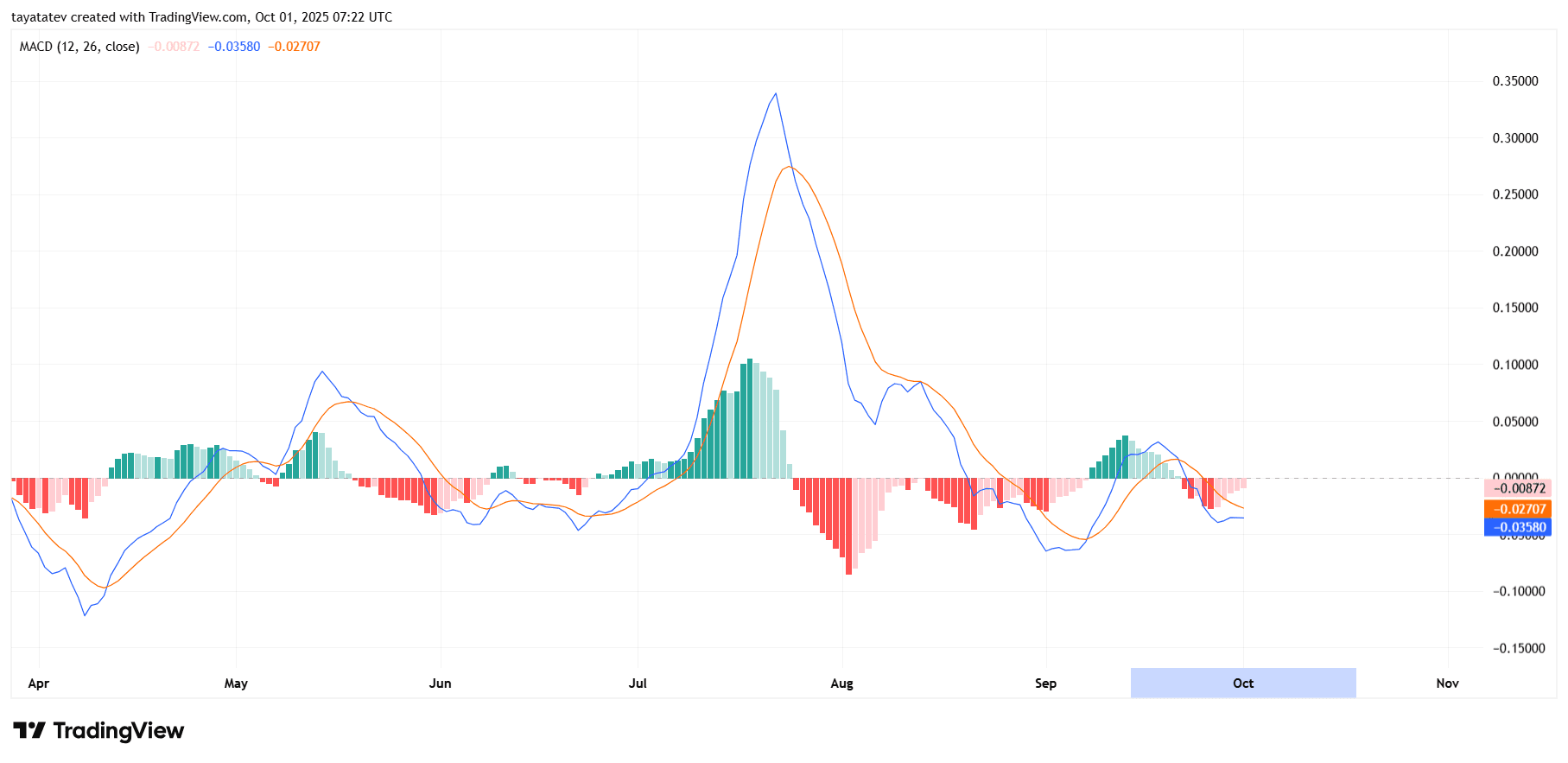 XRP/USD Daily MacD chart. Source: TradingView