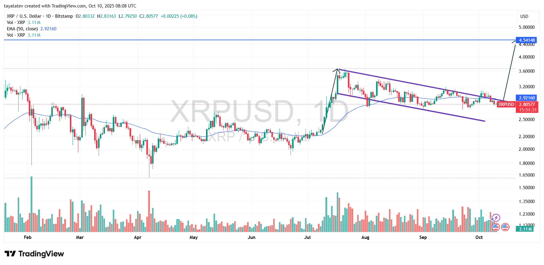 XRP/USD daily chart (Bitstamp), 50-day EMA, bullish-flag projectionSource: TradingView