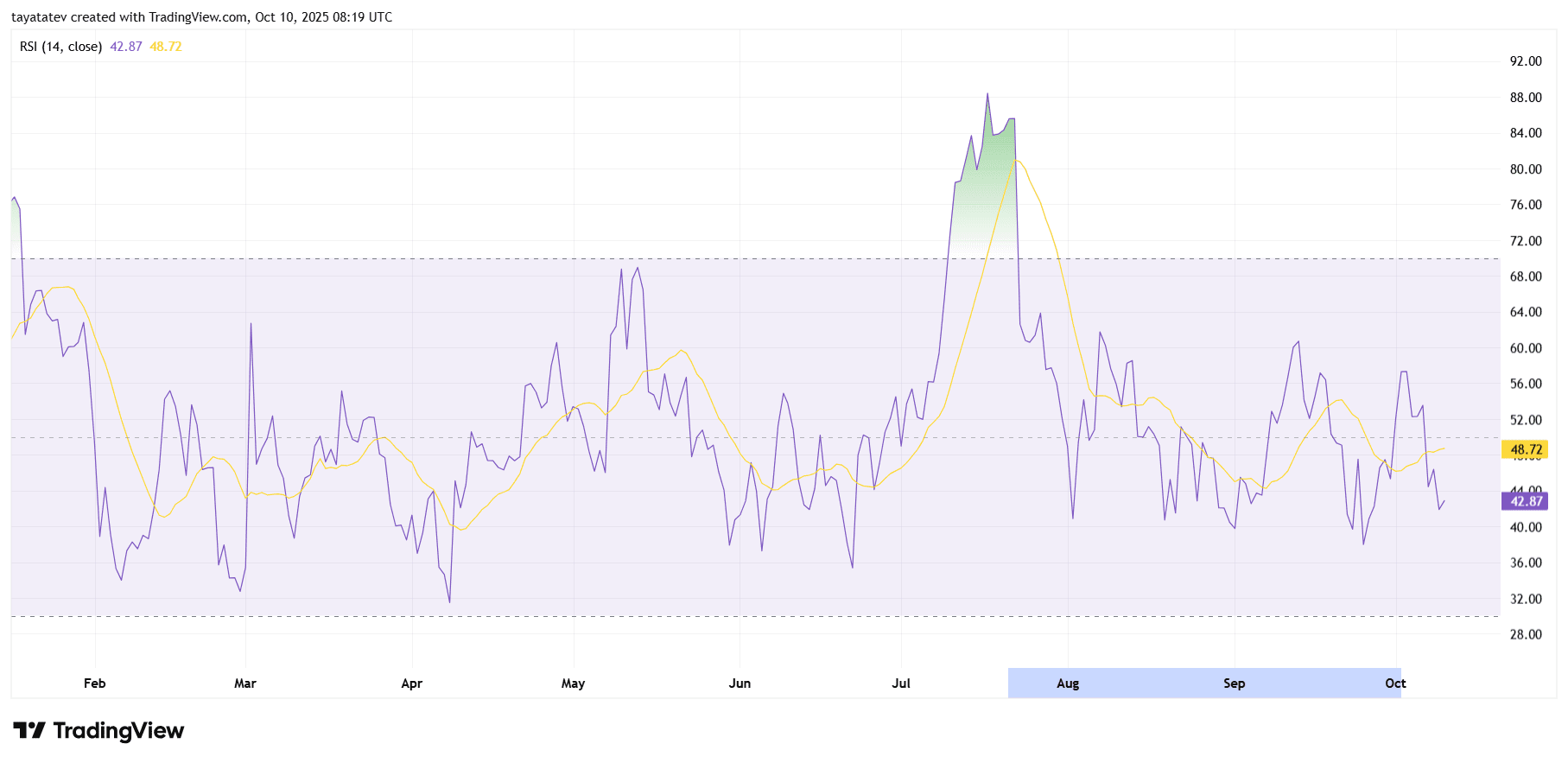 : XRP/USD daily RSI (14) with RSI moving averageSource: TradingView