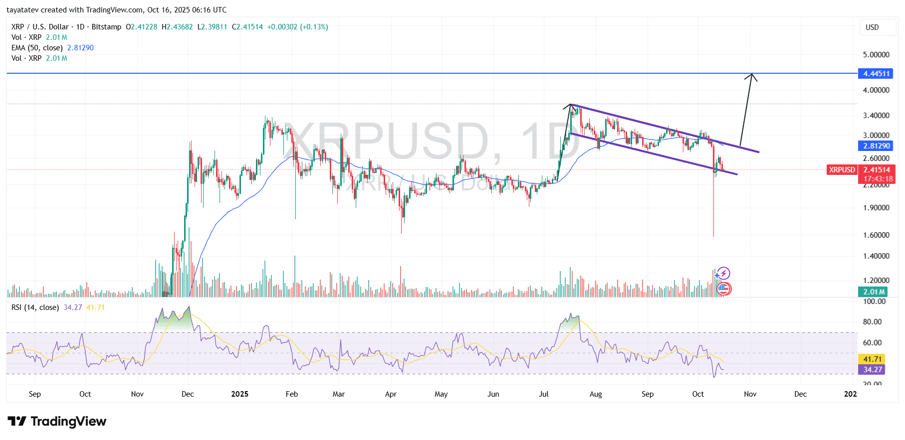 XRP Bullish Flag Daily Oct 16 2025. Source: TradingView Bitstamp