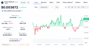 ZBCN/USD Price Chart