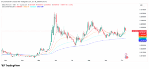 ZBCN/USD 1-Day Price Chart with RSI and EMAs