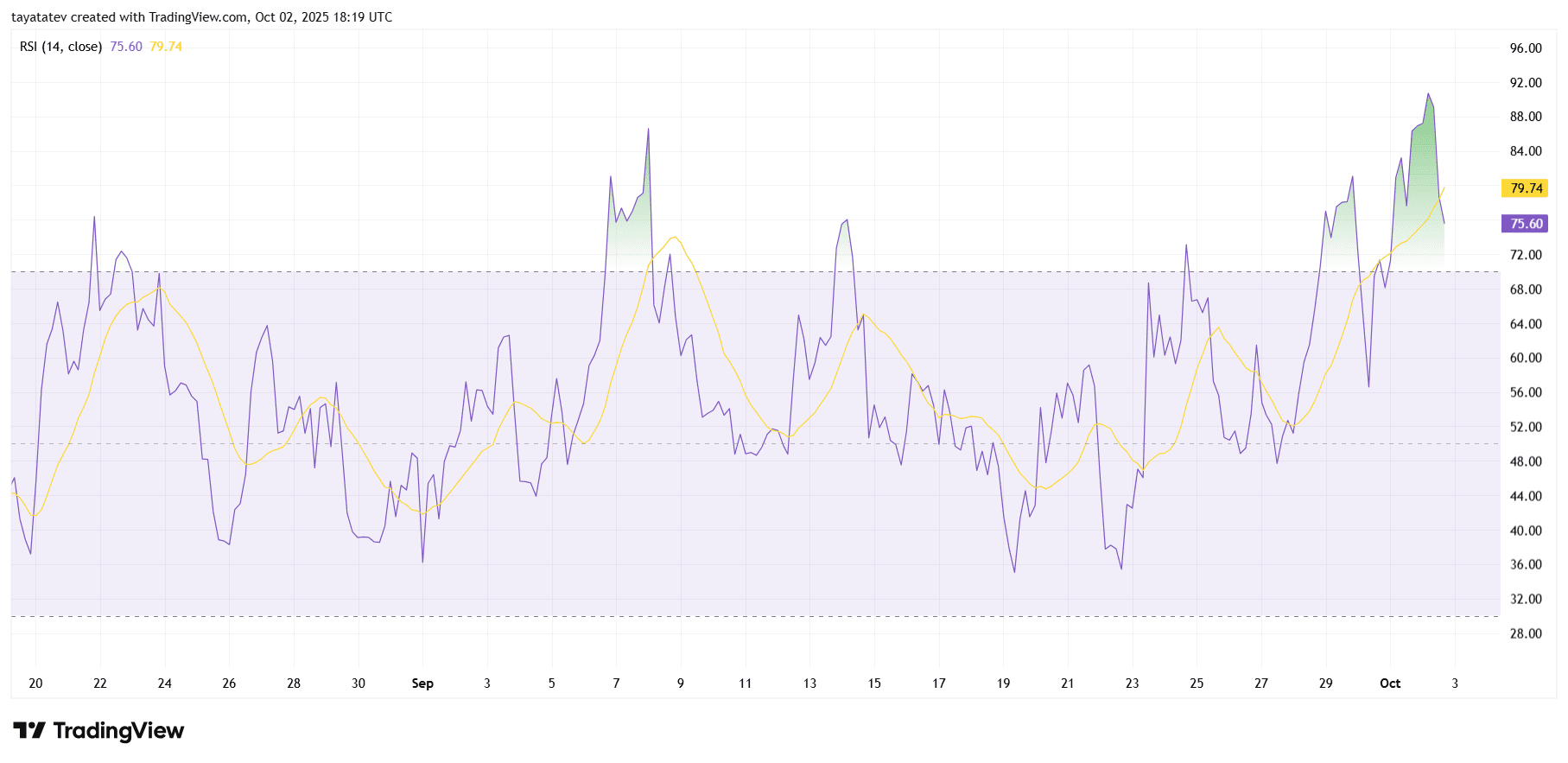 ZECUSD 4h RSI with Signal LineSource: TradingView