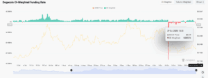 DOGE Funding Rate