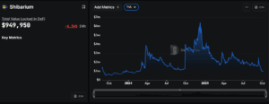 Shibarium Total Value Locked
