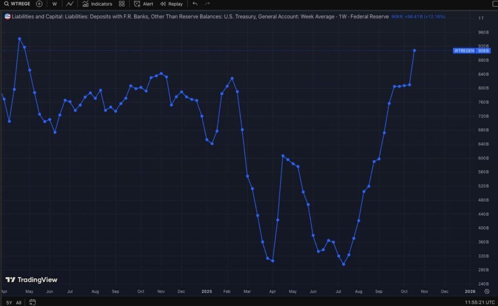 US Treasury General Account Chart