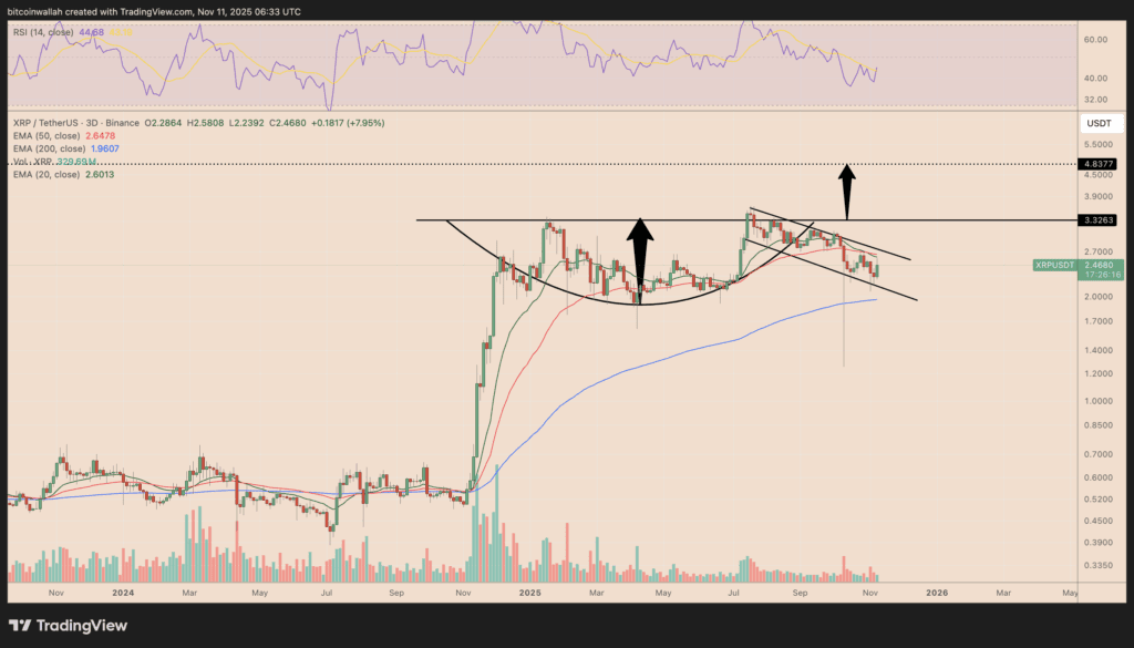 XRP/USDT 3-day price chart