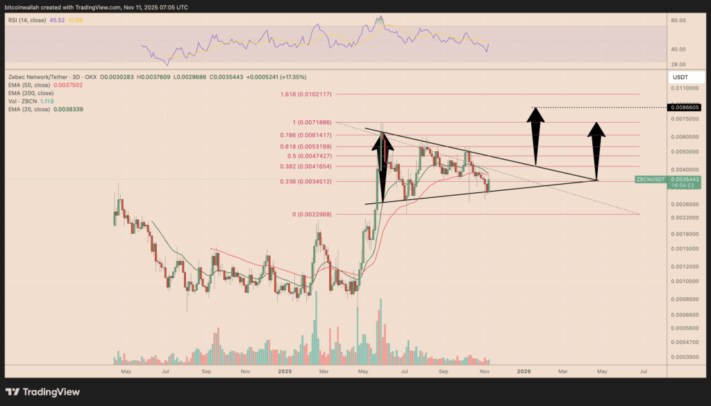 ZBCN/USDT three-day price chart