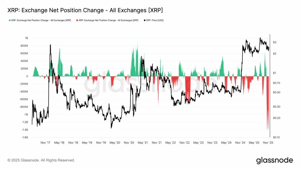 XRP Net Exchange Flow.